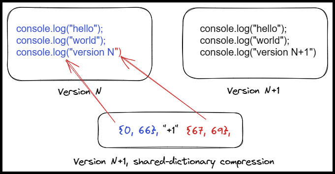 Illustration demonstrating a shared dictionary compression artifact for version N+1 of a script, based on version N as the dictionary. Arrows point from the encoding to the represented text in version N of the script.